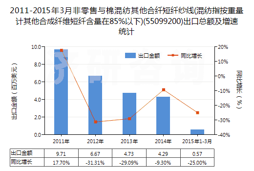 2011-2015年3月非零售與棉混紡其他合纖短纖紗線(混紡指按重量計(jì)其他合成纖維短纖含量在85%以下)(55099200)出口總額及增速統(tǒng)計(jì)